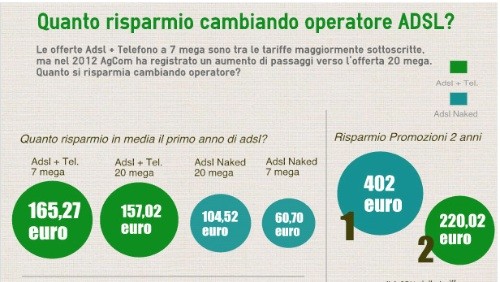 SOS Tariffe: quanto si può risparmiare cambiando operatore ADSL?