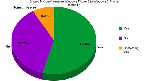 Windows Phone 8 o Windows 8 Phone?
