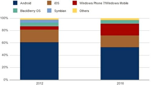 Windows Phone, sorpasso su iOS nel 2016