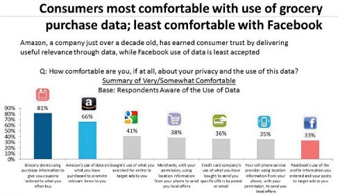 Di Facebook si fida solo uno su tre