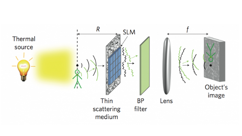 SLM, la fotocamera che vede dietro muri e oggetti