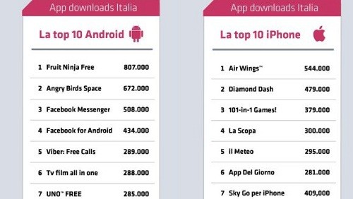 Android batte iOS nel download delle applicazioni