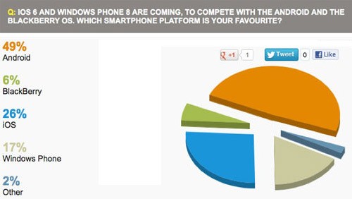 Android preferito a iOS e Windows Phone