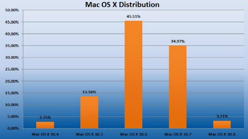 OS X Mountain Lion: 3,21% di penetrazione dal rilascio