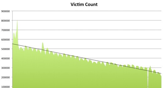 DNSChanger, è black-out per 17074 italiani