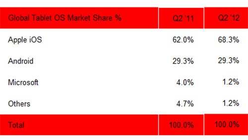 iPad, 68% del mercato tablet nel Q2 2012
