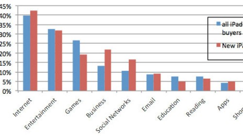 Il Retina Display piace alle aziende
