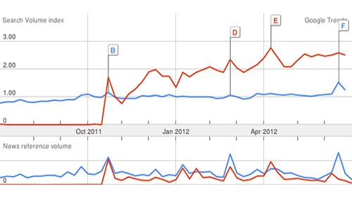 Lumia batte Windows Phone su Google