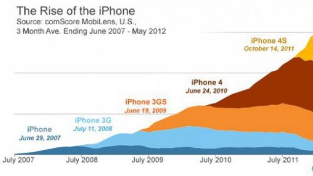 Cinque generazioni di iPhone in un grafico