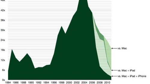 Mac: Apple rincorre e supera le vendite Microsoft
