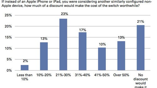 Utenti iOS: il 21% non cambia smartphone nemmeno se pagato