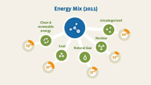 Facebook è più green di Google
