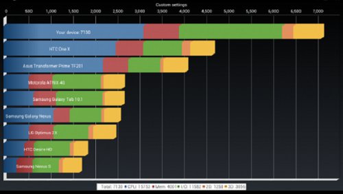 Nexus 7, overclock estremo per benchmark da record
