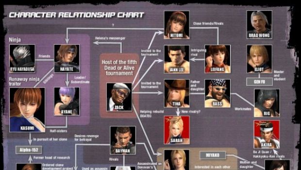 Dead or Alive 5: trama e grafico con le relazioni tra i personaggi