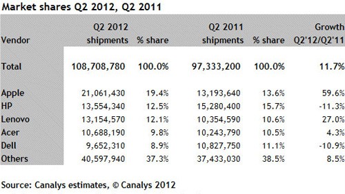 iPad dominerà il mercato PC, a discapito di Windows 8