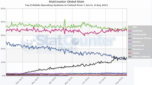 Windows Phone supera Symbian in Finlandia