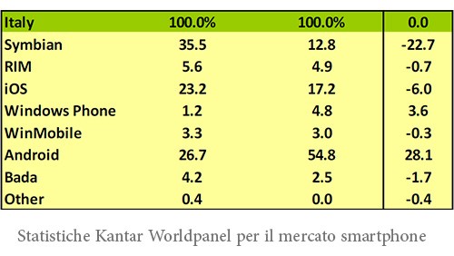 Android domina il mercato smartphone in Italia