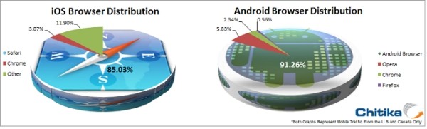 Browser share Android e iOS Browser share Android e iOS