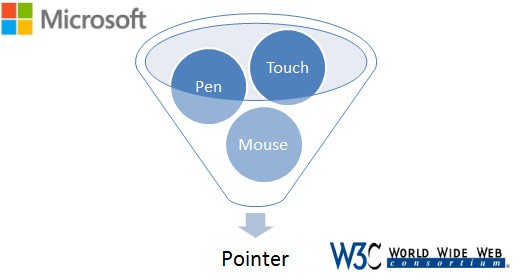 W3C accetta le specifiche Microsoft per il touch