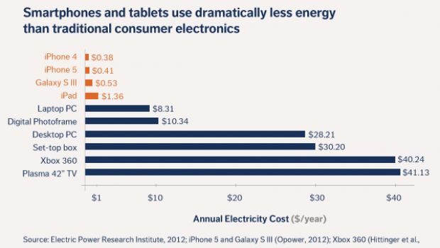 iPhone 5: ricaricarlo costa 30 centesimi l'anno