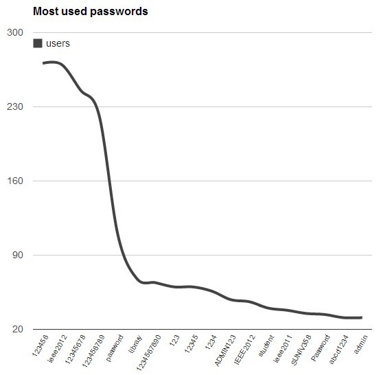 Statistica relativa alle password usate dagli ingegneri IEEE Statistica relativa alle password usate dagli ingegneri IEEE