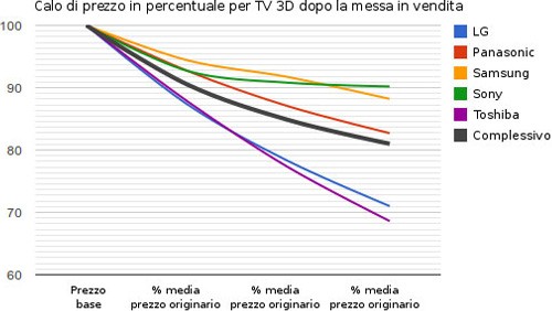 TV 3D, prezzi in caduta libera