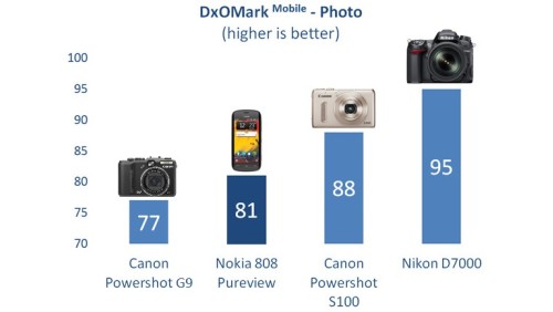 Qualità foto, gli smartphone superano le compatte