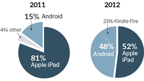 Android conquista il 48% del mercato tablet