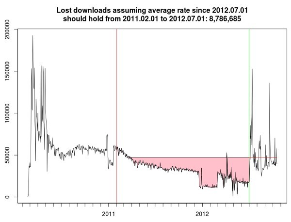 Download perduti da Mozilla in mancanza del Choice Screen