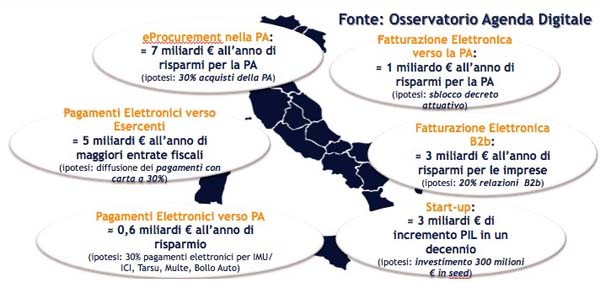 osservatorio politecnico agenda digitale