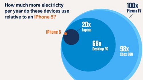 iPhone 5: 41 centesimi all'anno per la ricarica