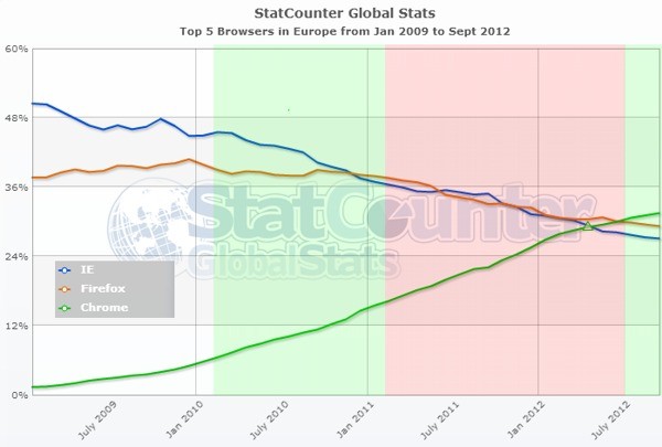 Guerra dei browser - Dati dal 2009 al 2012