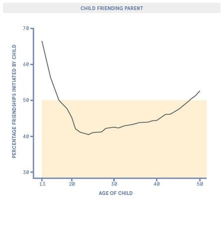 L'amicizia su Facebook tra genitori e figli