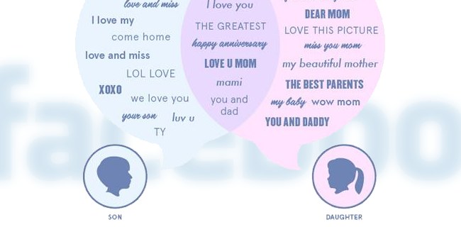 Genitori e figli: così si parla su Facebook