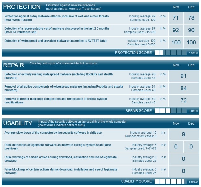 Microsoft Security Essentials AV-Test