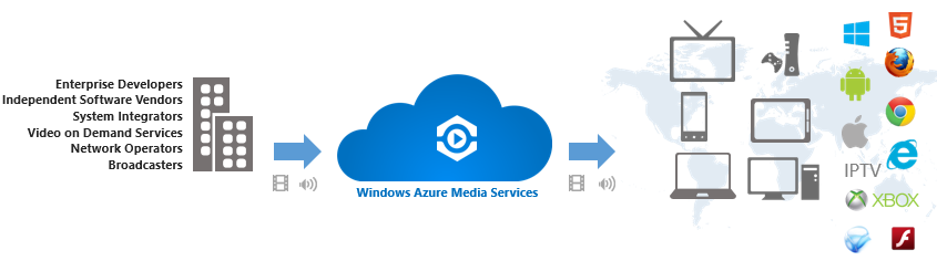 Windows Azure Media Services