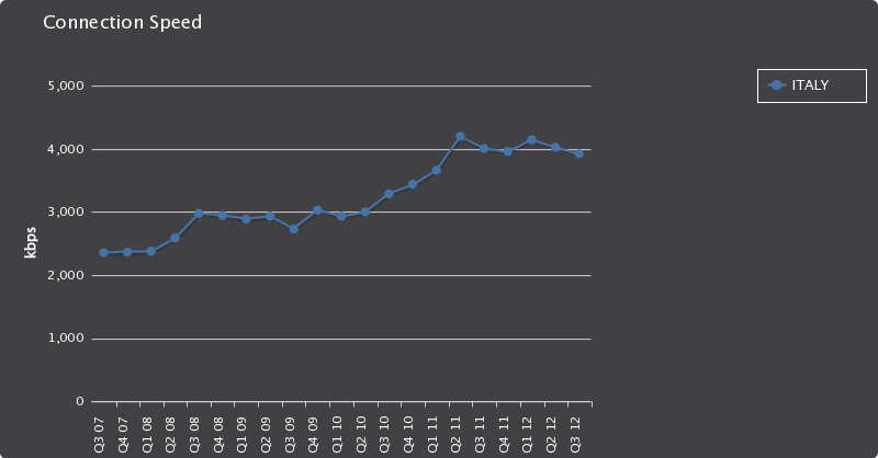 Velocità media in Italia