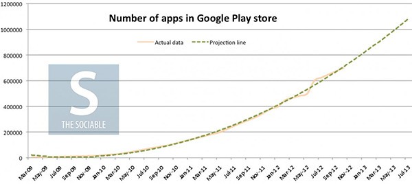 La crescita nel tempo del numero di applicazioni Android disponibili su Google Play La crescita nel tempo del numero di applicazioni Android disponibili su Google Play
