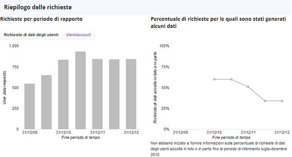 Google, Rapporto sulla Trasparenza: i nuovi dati riguardanti l'Italia
