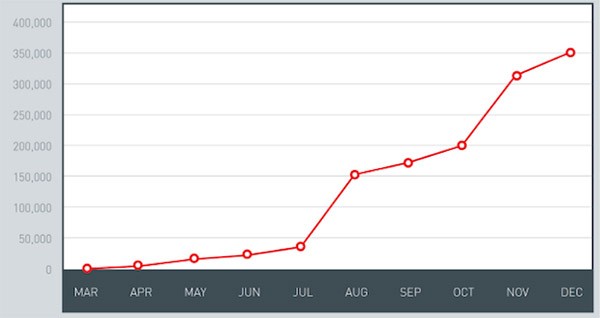 Previsione sulla crescita del numero di malware per Android nel corso del 2013 (Trend Micro)