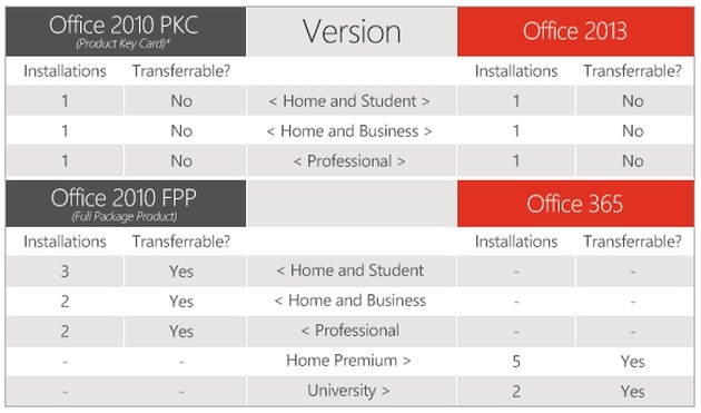 Confronto Office 2010 - Office 2013 - Office 365