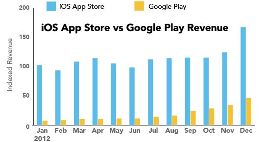 I profitti degli sviluppatori impegnati sulle piattaforma Android e iOS a confronto (App Annie)