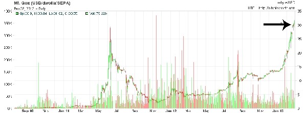bitcoin massimo storico
