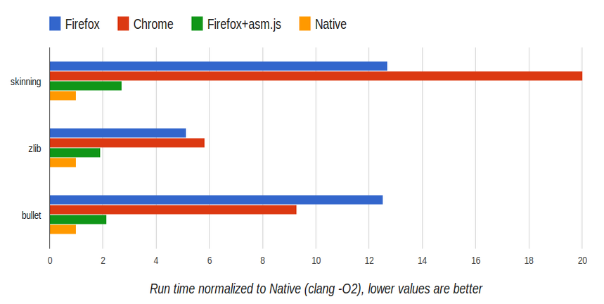 Confronto tra Firefox (con e senza OdinMonkey), Chrome e app native.