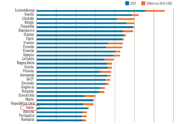 L'Italia è agli ultimi posti nelle professioni tecnico-scientifiche (fonte: Eurostat)
