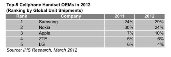 Previsioni sulla top 5 dei produttori smartphone entro fine 2013