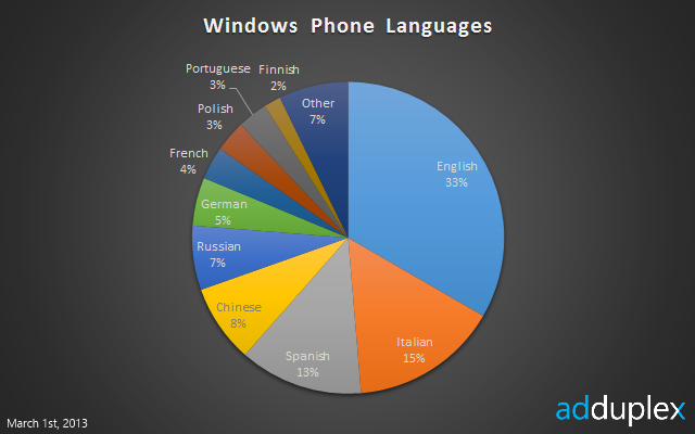 Windows Phone Languages