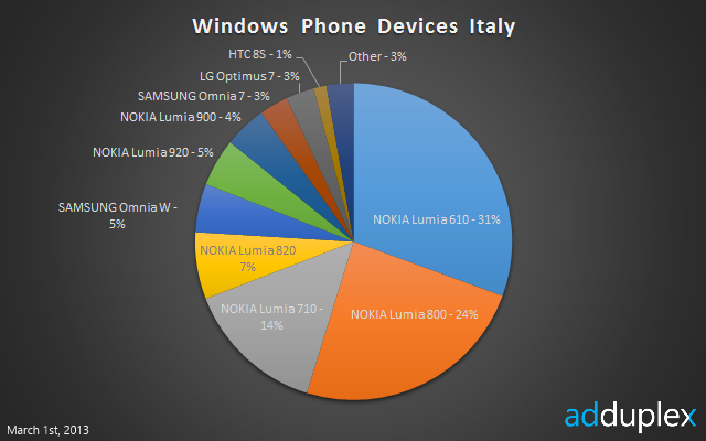 Windows Phone in Italia