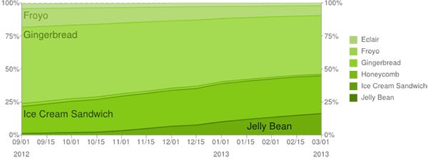 Google fotografa la distribuzione nel tempo delle numerose versioni di Android