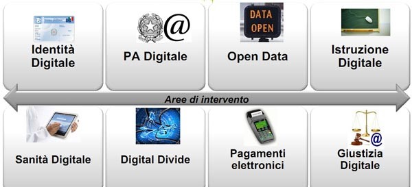 Le aree di intervento dell'agenda digitale rappresentato nel rapporto di Assinform. Aiuterebbero a compensare la decrescita del settore.